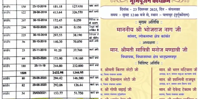 कागज़ों में “निविदा प्रक्रियाधीन”… मौके पर 30% काम पूरा? 🤔 ₹547.68 लाख का पलाचुर जलाशय-क्या है असलियत ? #RTIRevelation #Kanker #PublicFunds #Transparency